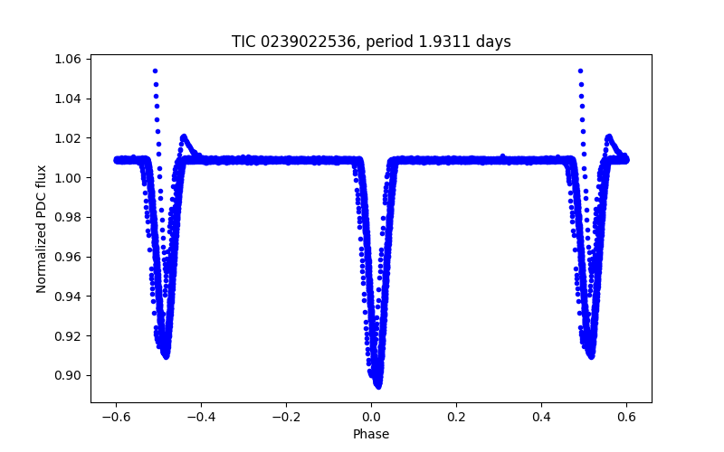 Phase plot