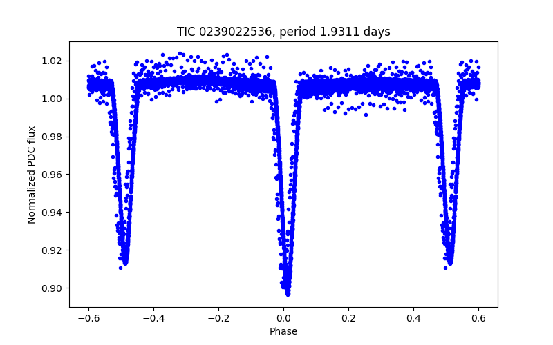 Phase plot