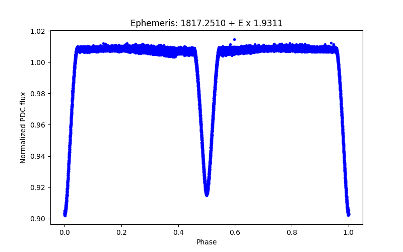 Phase plot