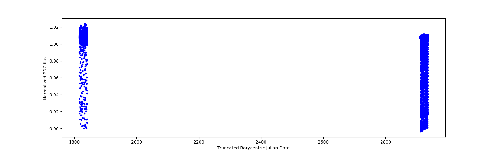 Timeseries plot