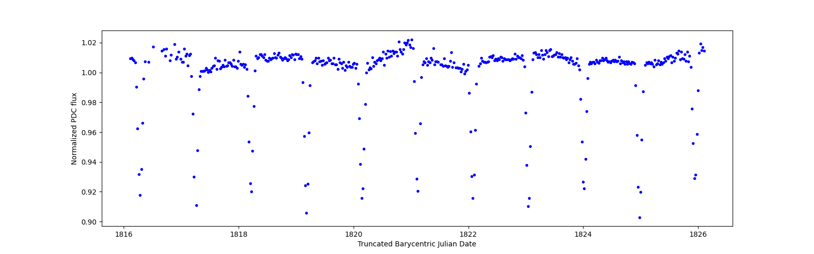 Zoomed-in timeseries plot