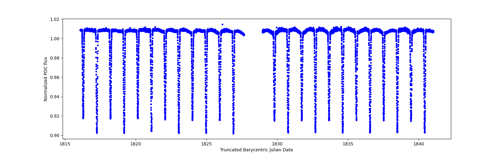 Timeseries plot