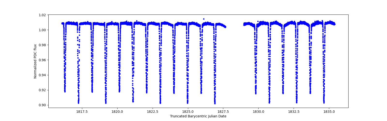 Zoomed-in timeseries plot