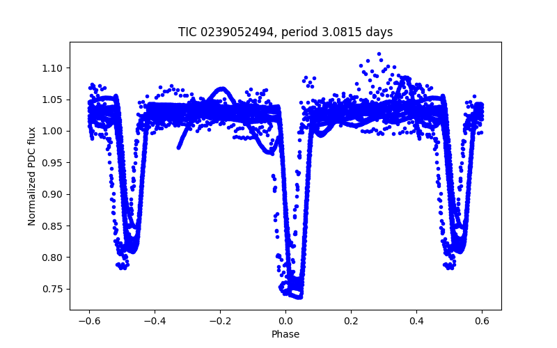Phase plot