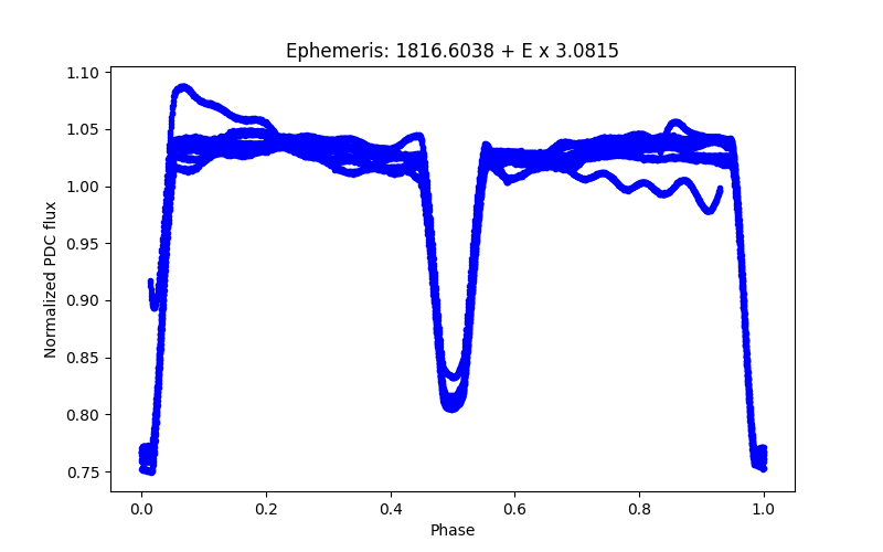 Phase plot