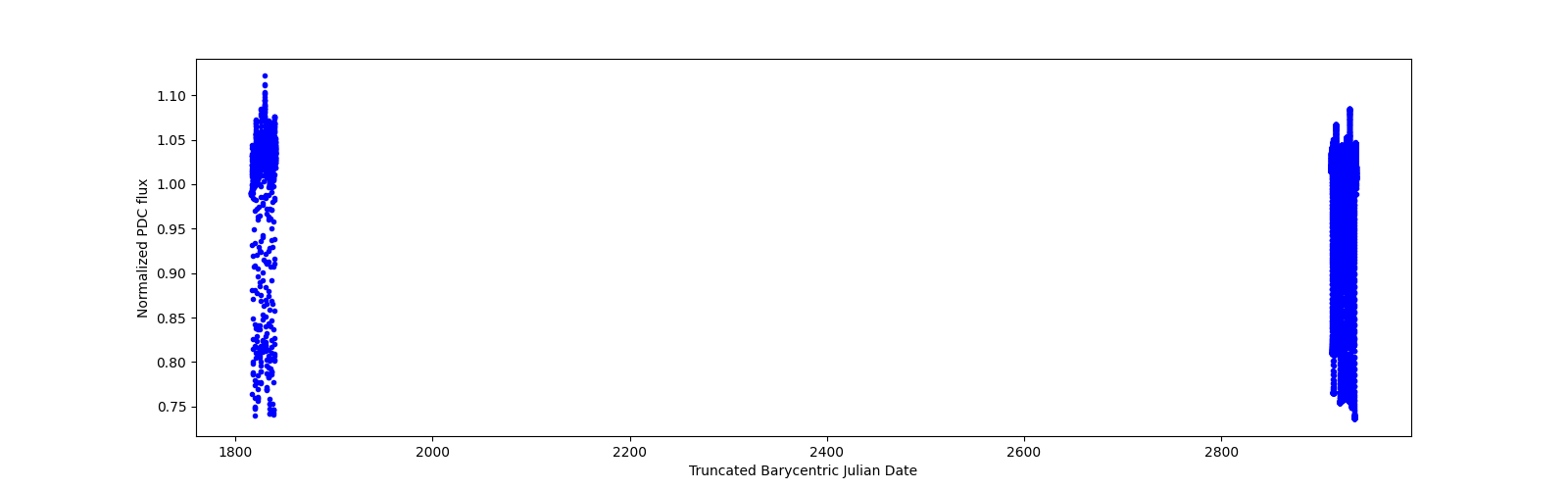 Timeseries plot