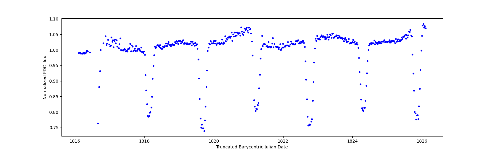 Zoomed-in timeseries plot