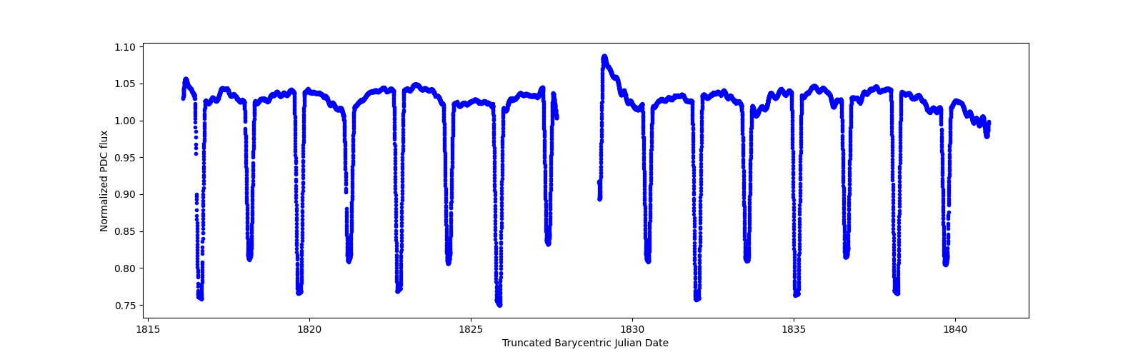 Timeseries plot