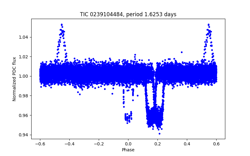 Phase plot