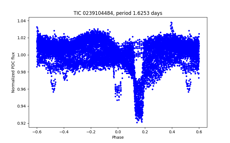 Phase plot