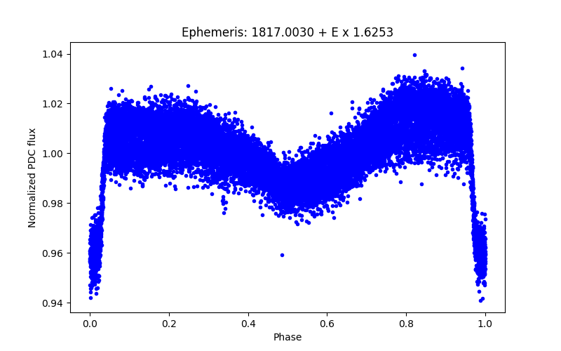 Phase plot