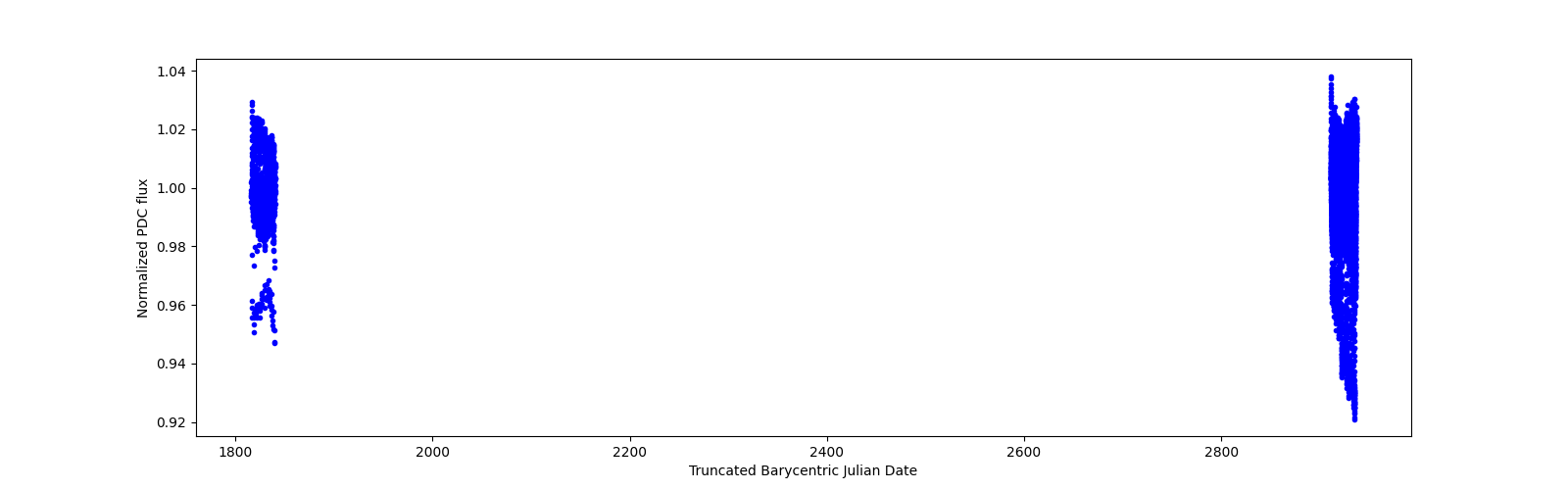 Timeseries plot