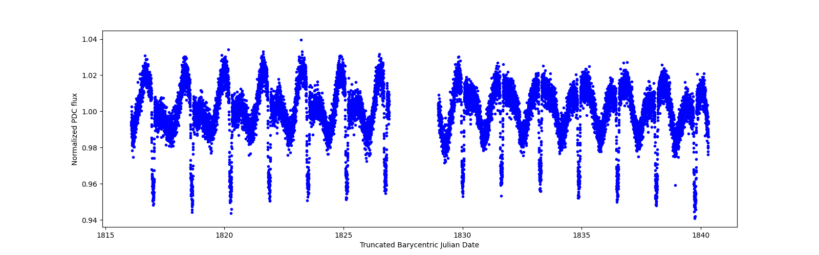 Timeseries plot