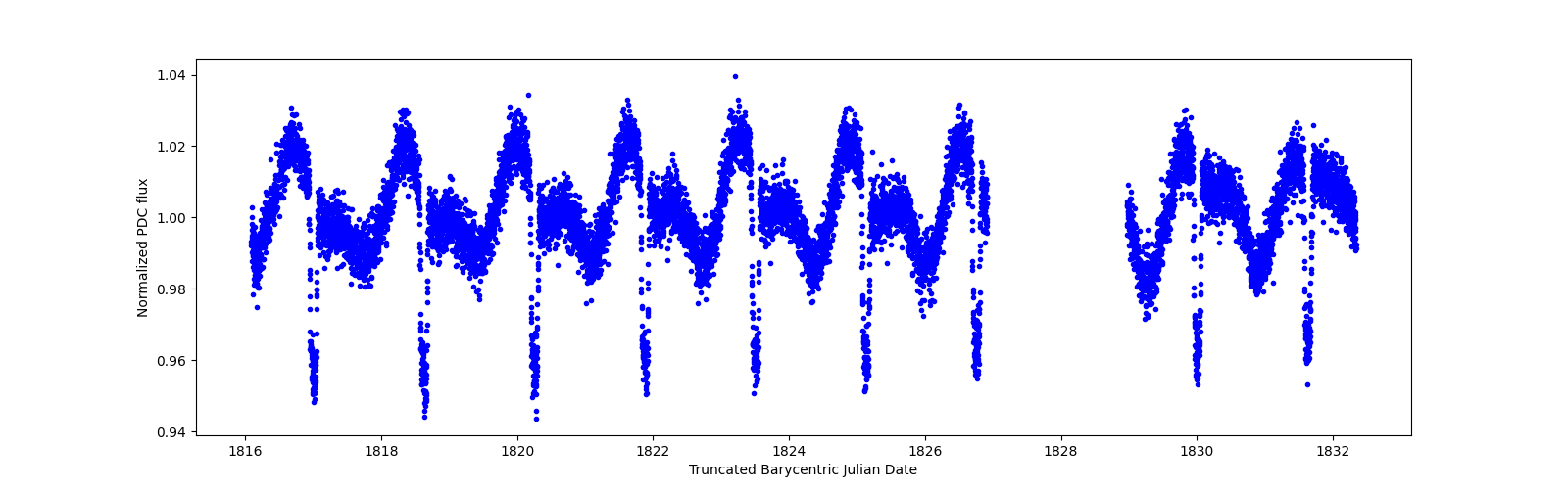 Zoomed-in timeseries plot