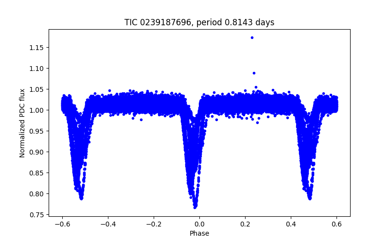 Phase plot