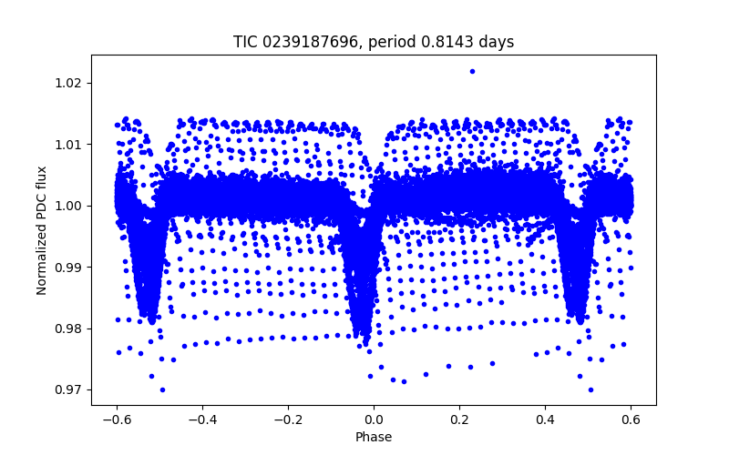 Phase plot