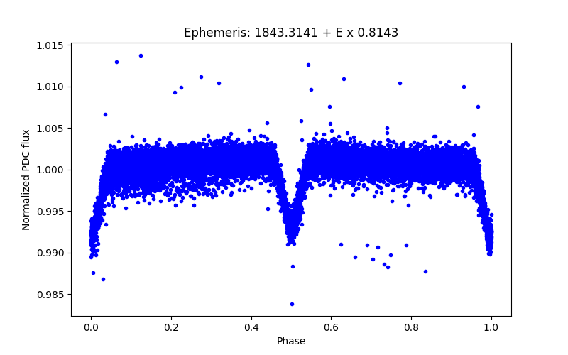 Phase plot