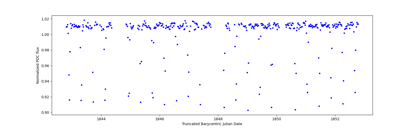 Zoomed-in timeseries plot