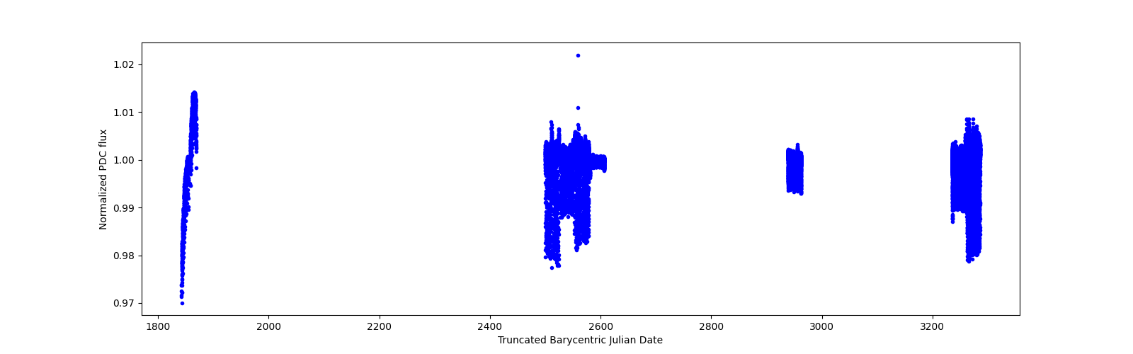 Timeseries plot