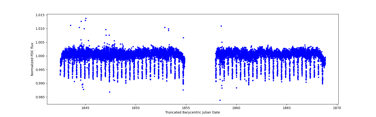 Timeseries plot