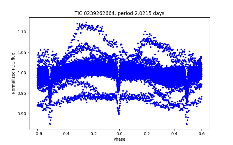 Phase plot