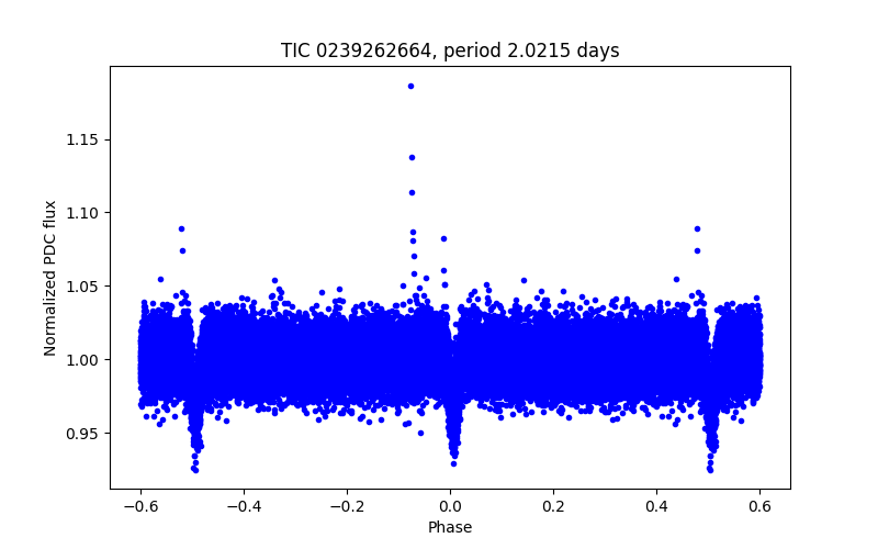 Phase plot