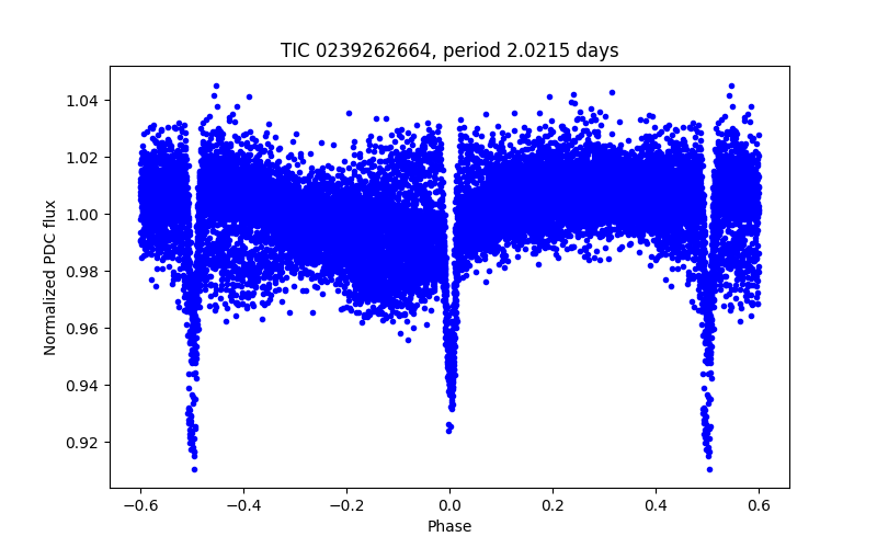 Phase plot