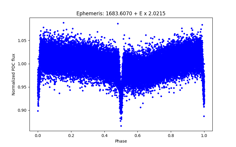 Phase plot