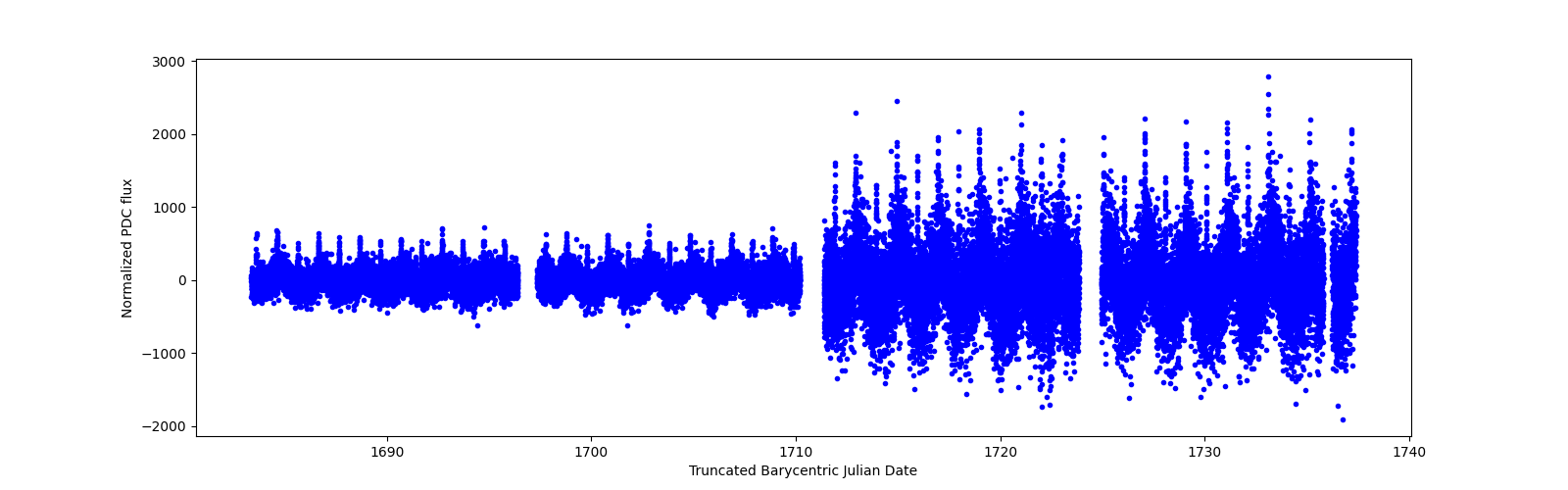 Timeseries plot