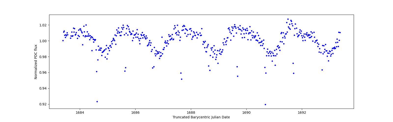 Zoomed-in timeseries plot