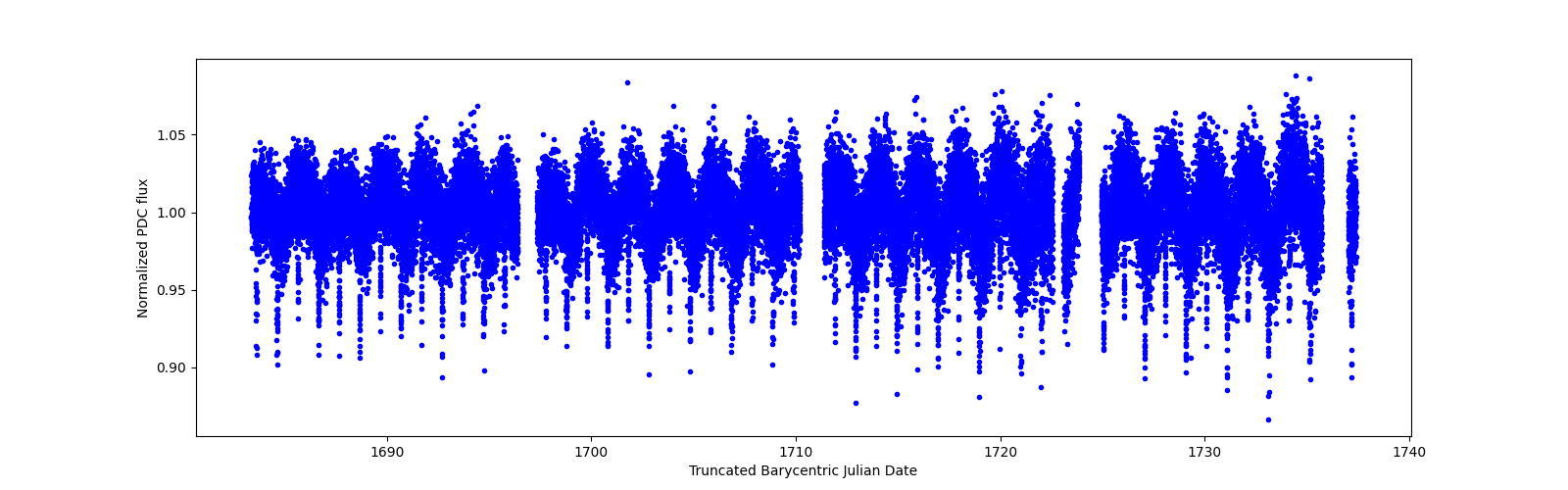 Timeseries plot