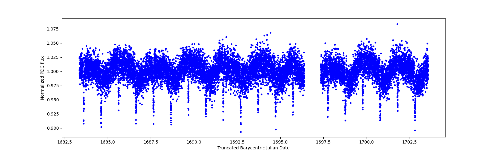 Zoomed-in timeseries plot