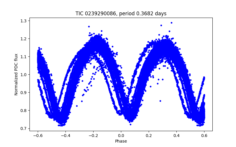 Phase plot