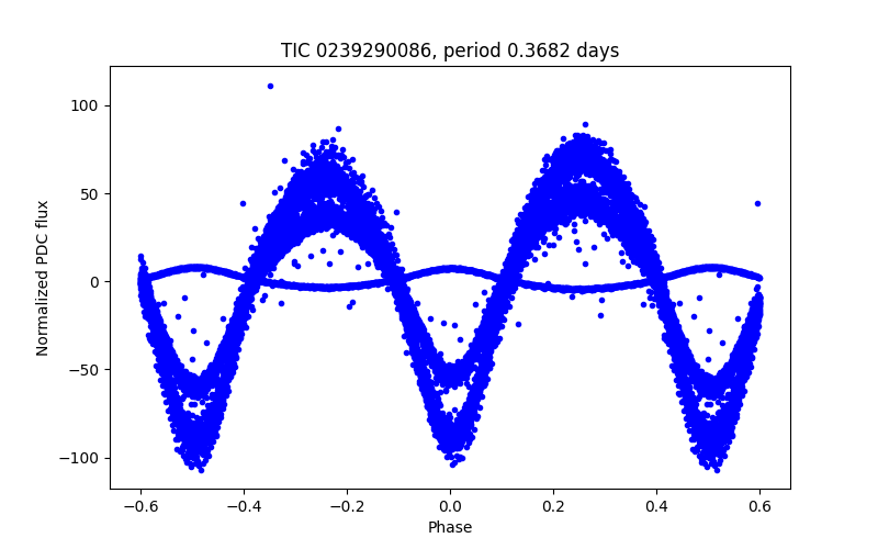Phase plot