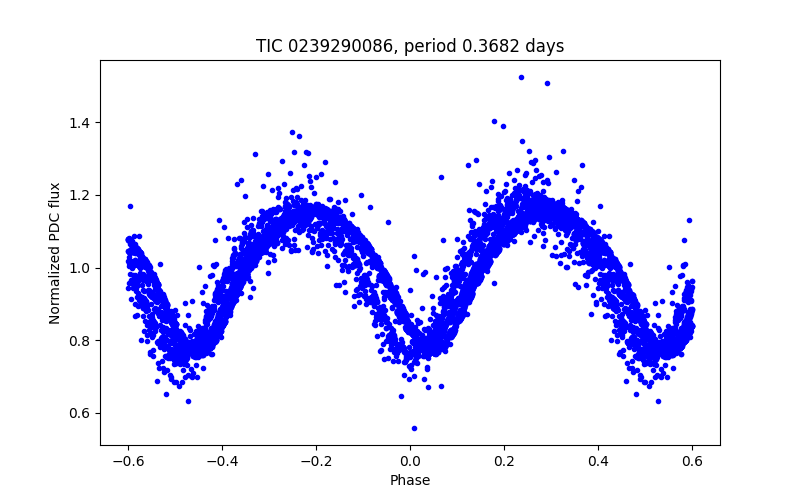 Phase plot