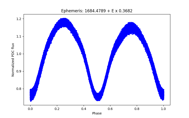 Phase plot