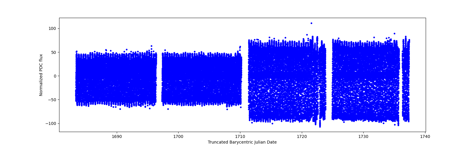 Timeseries plot