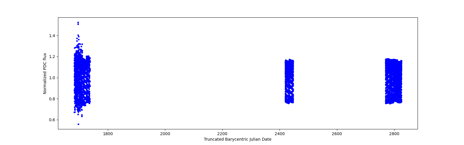 Timeseries plot