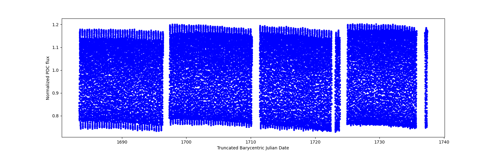 Timeseries plot