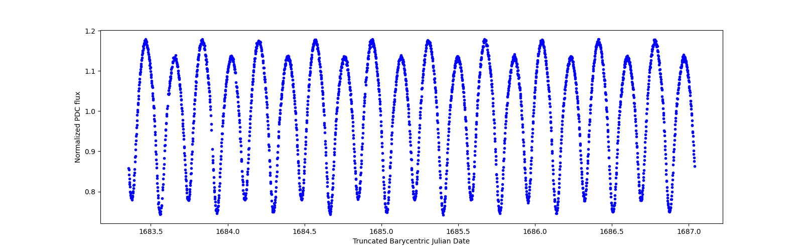 Zoomed-in timeseries plot