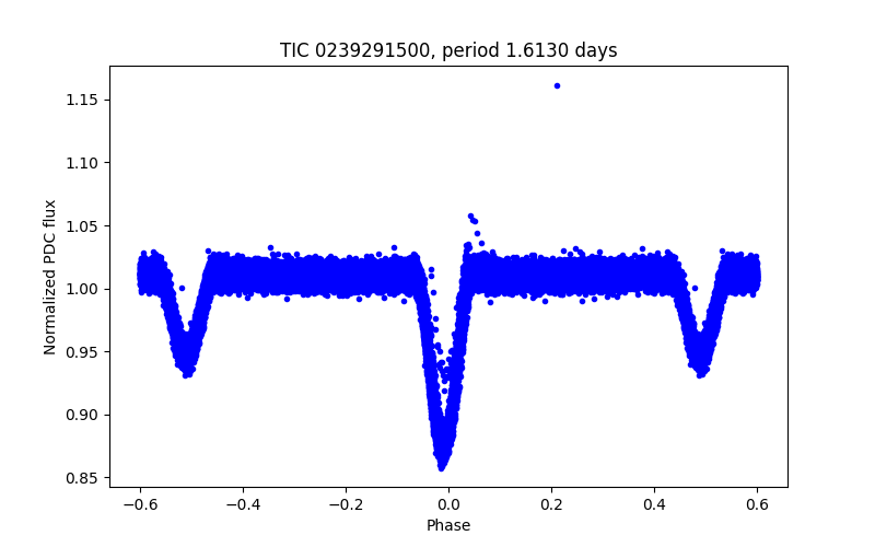 Phase plot