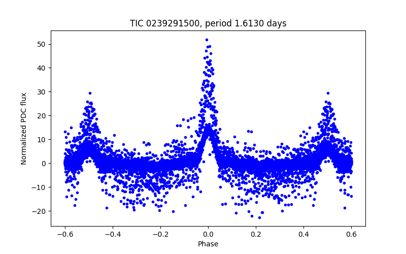 Phase plot