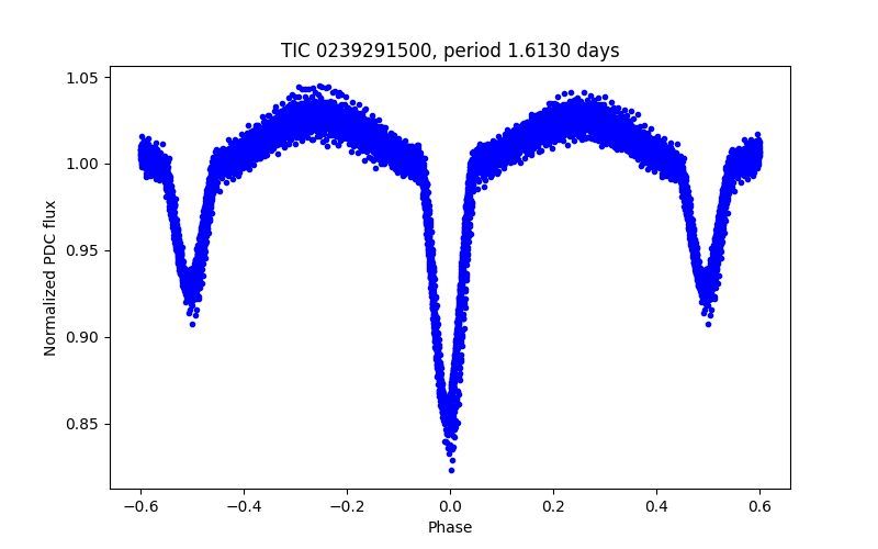 Phase plot