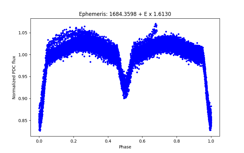 Phase plot