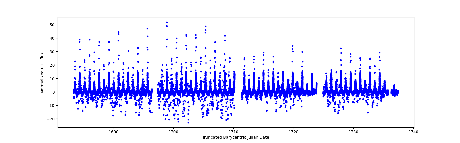 Timeseries plot