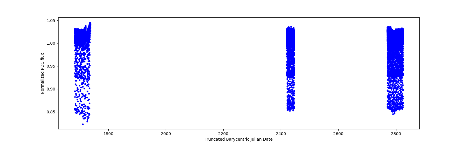 Timeseries plot