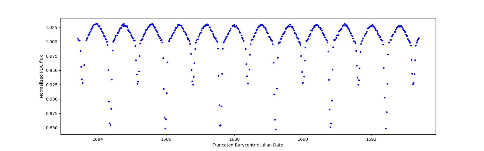 Zoomed-in timeseries plot