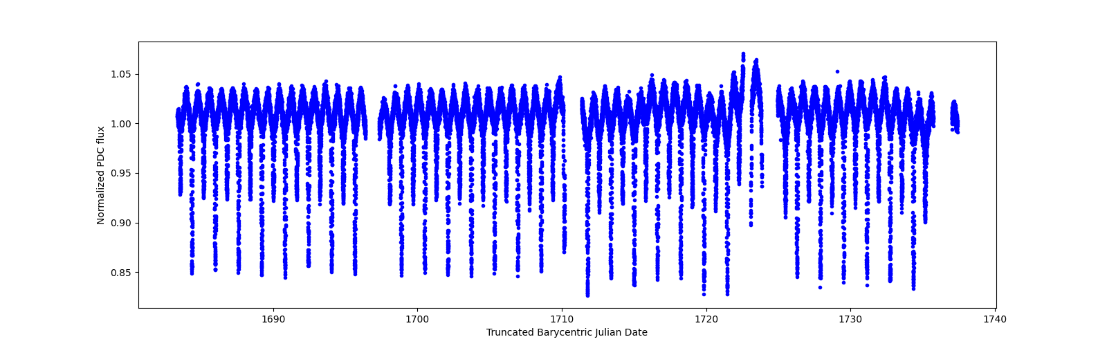 Timeseries plot