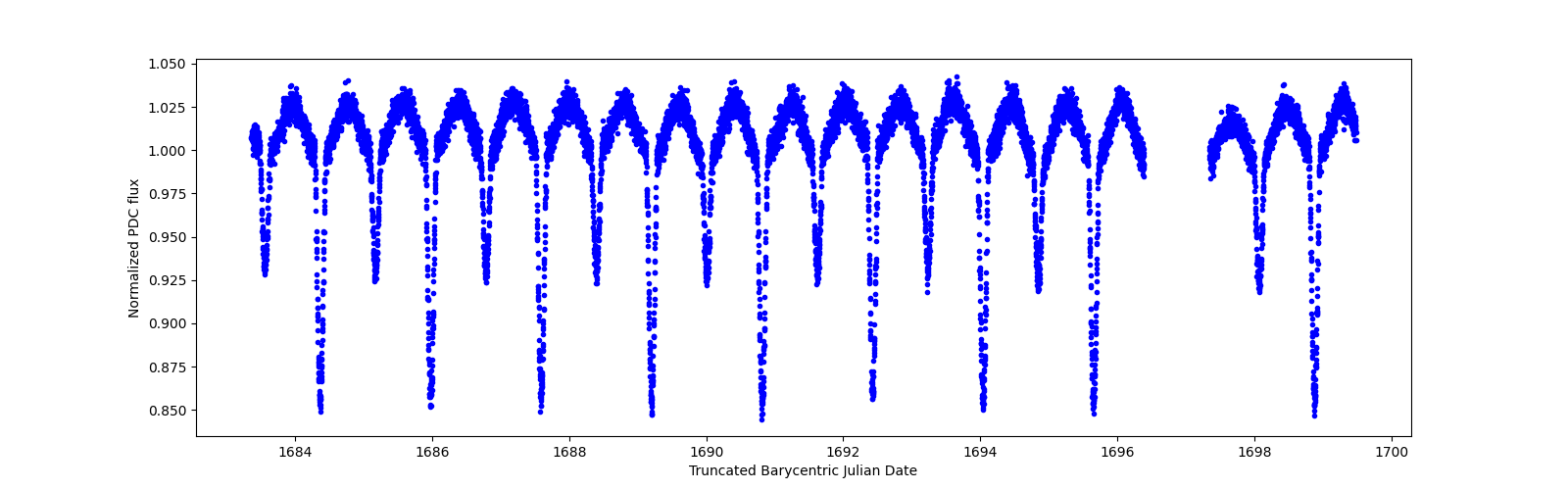 Zoomed-in timeseries plot