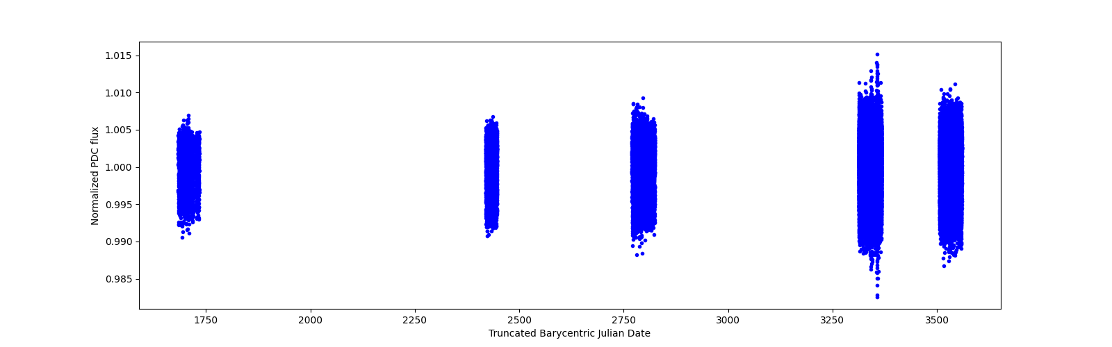 Timeseries plot
